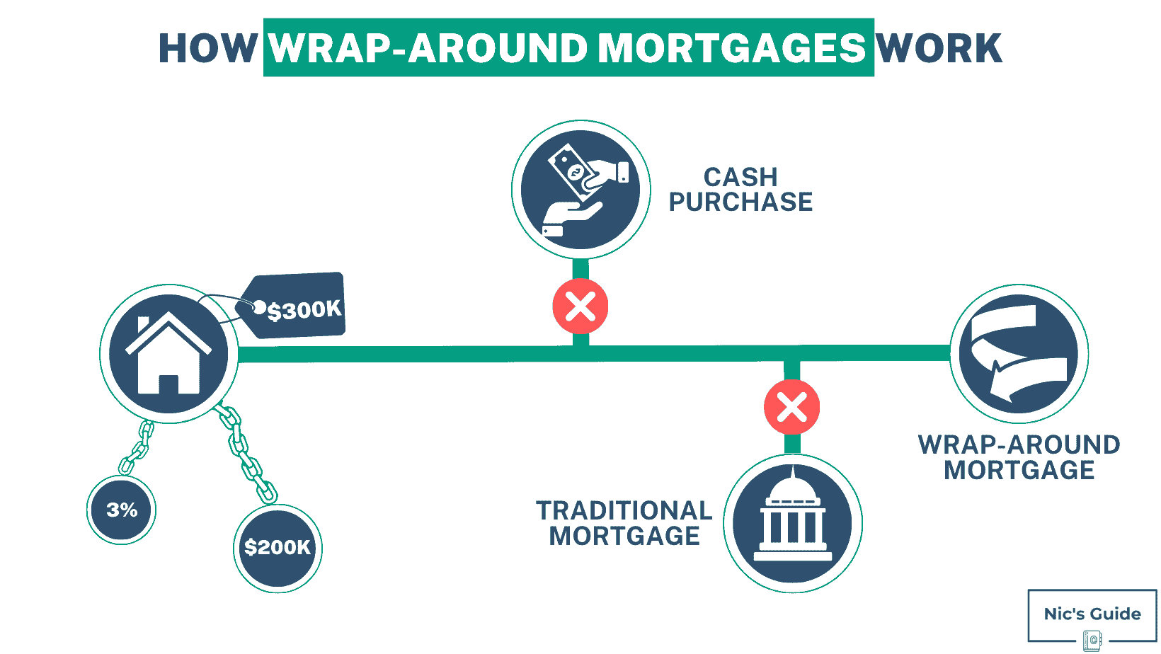 Intro To Wraparound Mortgage 9 Key Steps